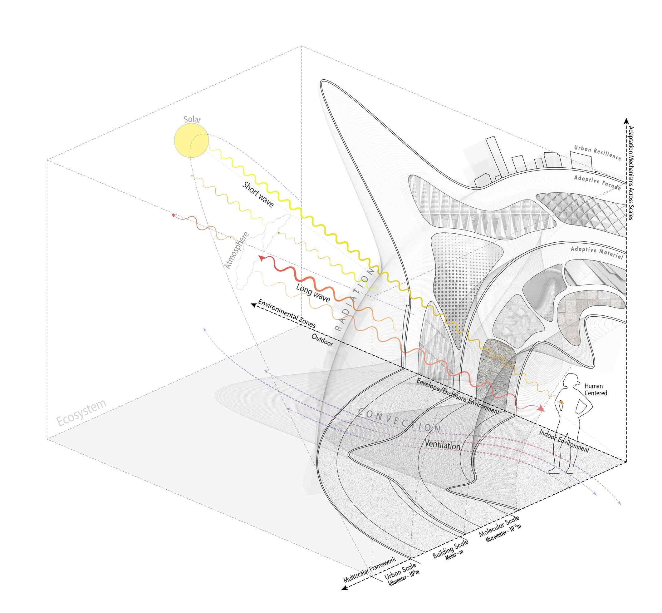 Climate-Active Layers diagram: solar shortwave and longwave radiation, environmental zones from outdoor to indoor, adaptive material, façade and urban layers, convection and ventilation, molecular to urban scales, and a human figure at the center of evaluation
