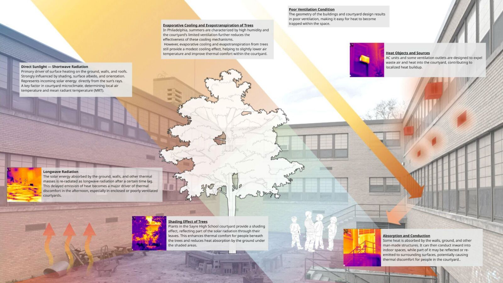 Thermal Comfort in the Courtyard